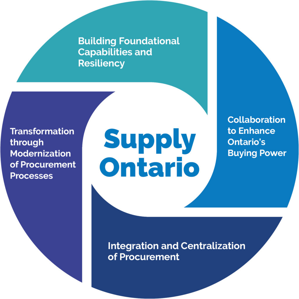 A graphic identifying Supply Ontario's four key themes for 2024/25 to 2025/26.
1. Integration and centralization of procurement across the public sector to create value;
2.  Transformation through modernization of procurement practices and processes;
3. Build foundational capabilities and resiliency within the agency to support government objectives; and
4. Collaboration with partners to enhance Ontario’s buying power.