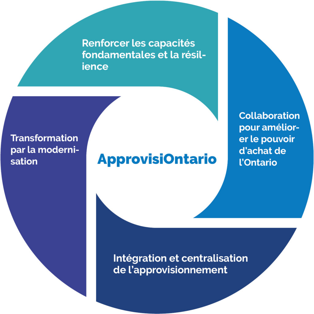 Un graphique identifiant les quatre thèmes clés d'ApprovisiOntario pour 2024/25 à 2025/26.
1. Intégration et centralisation des achats dans l'ensemble du secteur public pour créer de la valeur ;
2.  Transformation par la modernisation des pratiques et processus d'approvisionnement ;
3. Renforcer les capacités fondamentales et la résilience de l'agence pour soutenir les objectifs du gouvernement ; et
4. Collaboration avec les partenaires pour renforcer le pouvoir d'achat de l'Ontario.